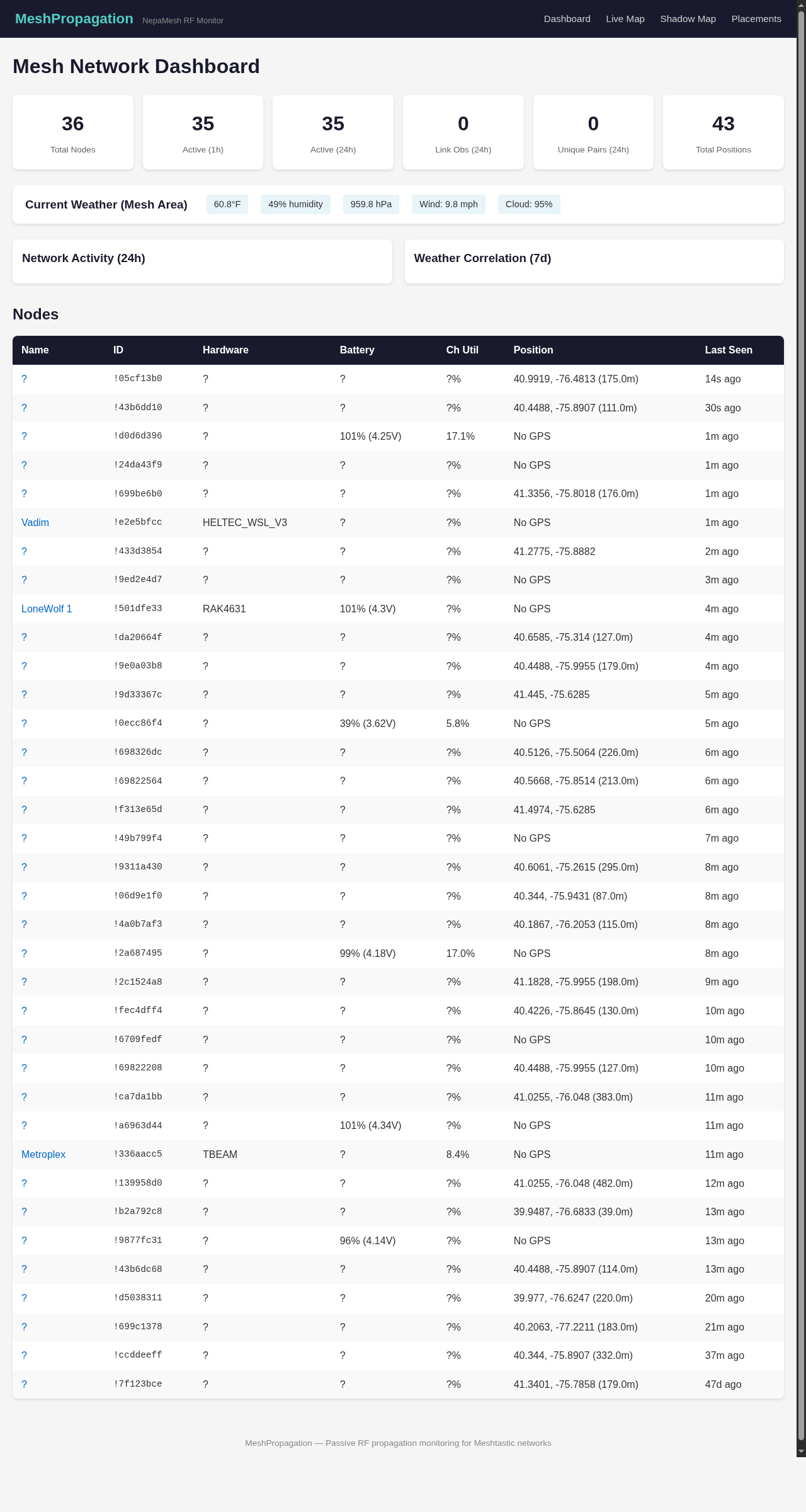 NEPAMesh propagation monitoring dashboard showing total node count, active nodes, weather data, and network activity