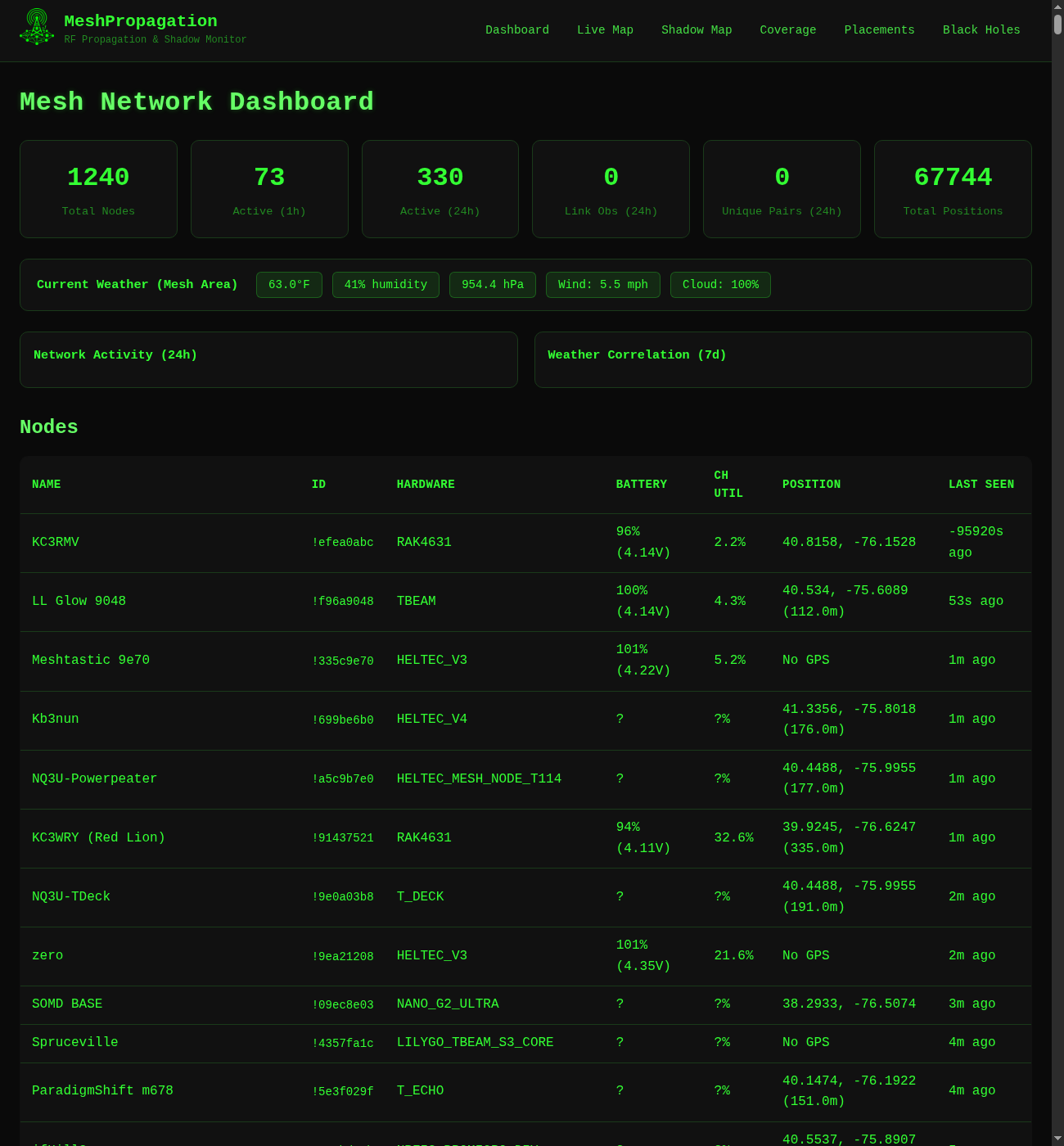 The NEPAMesh propagation dashboard node table showing KC3RMV last heard 95,920 seconds ago — about 26 hours — while other nodes show activity within the last minute.