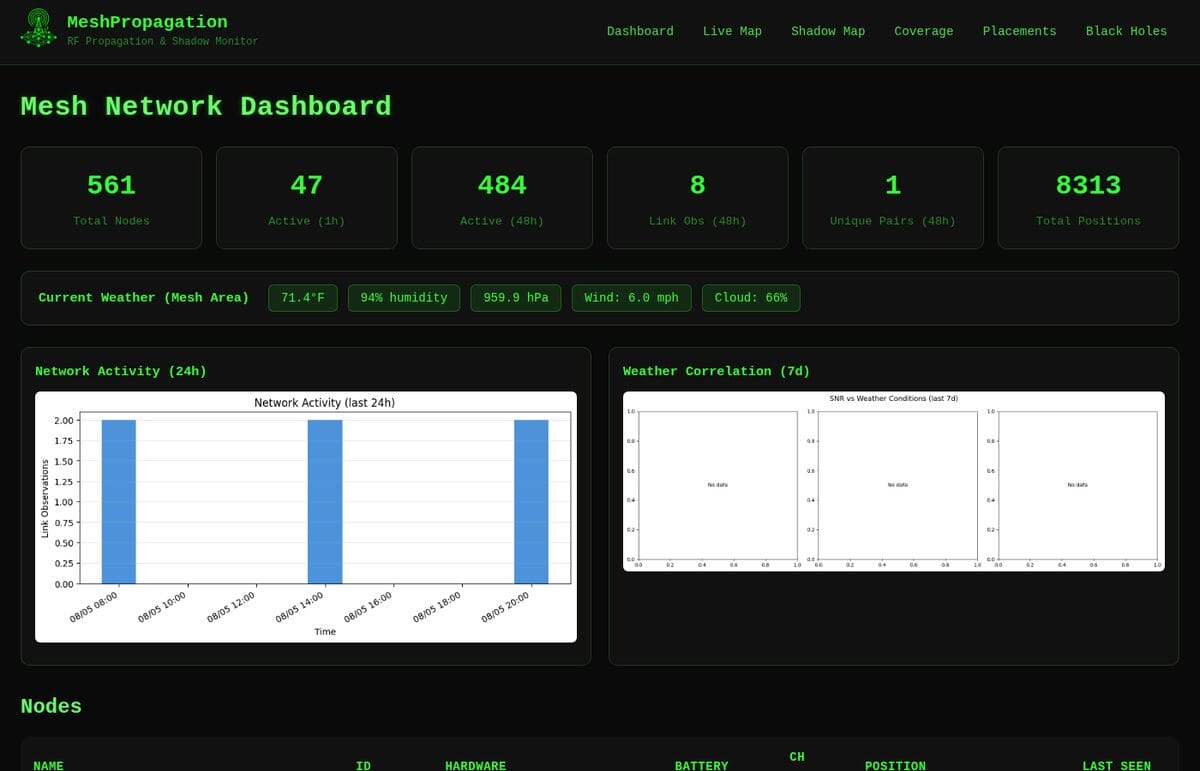 The MeshPropagation dashboard showing node counts and network activity after the region filter and stale-node cleanup ran.