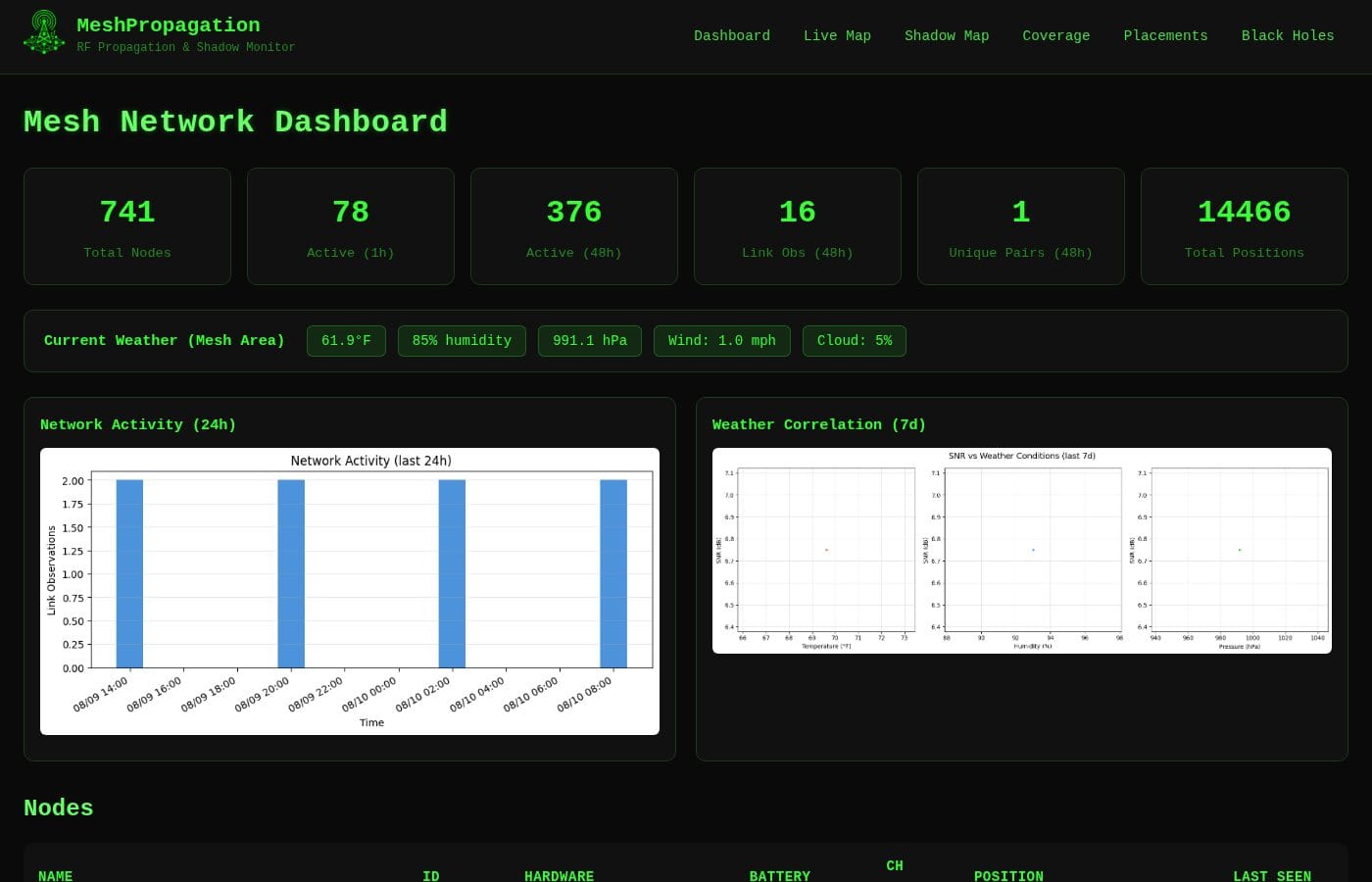 The propagation.nepamesh.com dashboard showing total node counts, network activity charts, and current weather conditions for the mesh area.