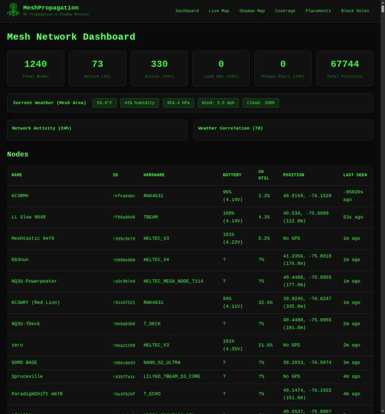 Your Meshtastic Node is Dead (and You Don't Know It)
