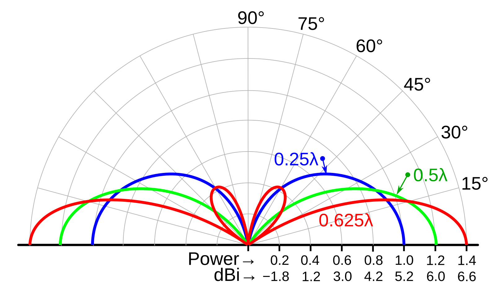 Polar diagram comparing vertical radiation patterns of quarter-wave, half-wave, and 0.625-wavelength monopole antennas, showing longer elements flattening toward the horizon.